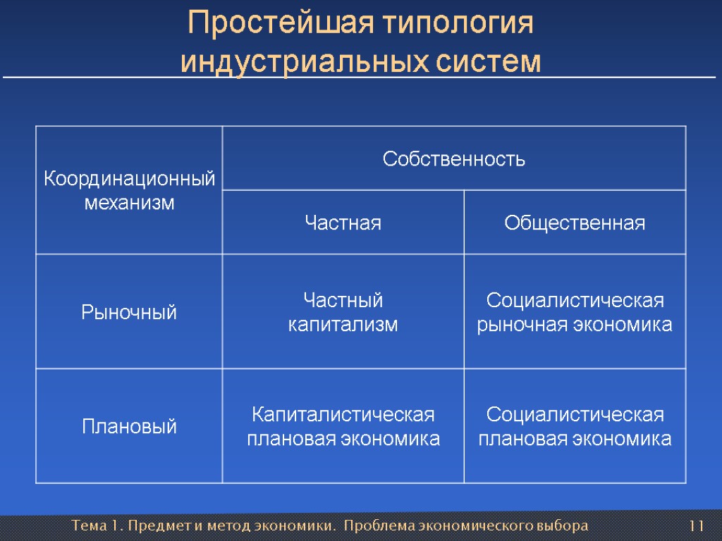 Тема 1. Предмет и метод экономики. Проблема экономического выбора 11 Простейшая типология индустриальных систем